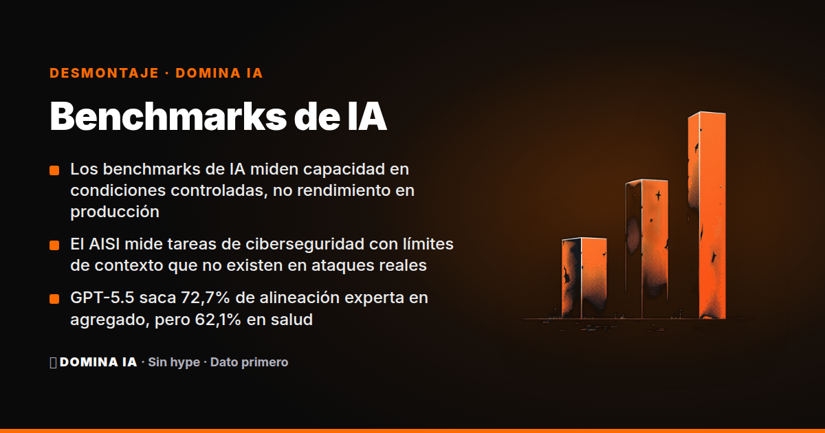 Portada del artículo: Benchmarks de IA: lo que miden, lo que ocultan y por qué el 80% no significa nada en producción
