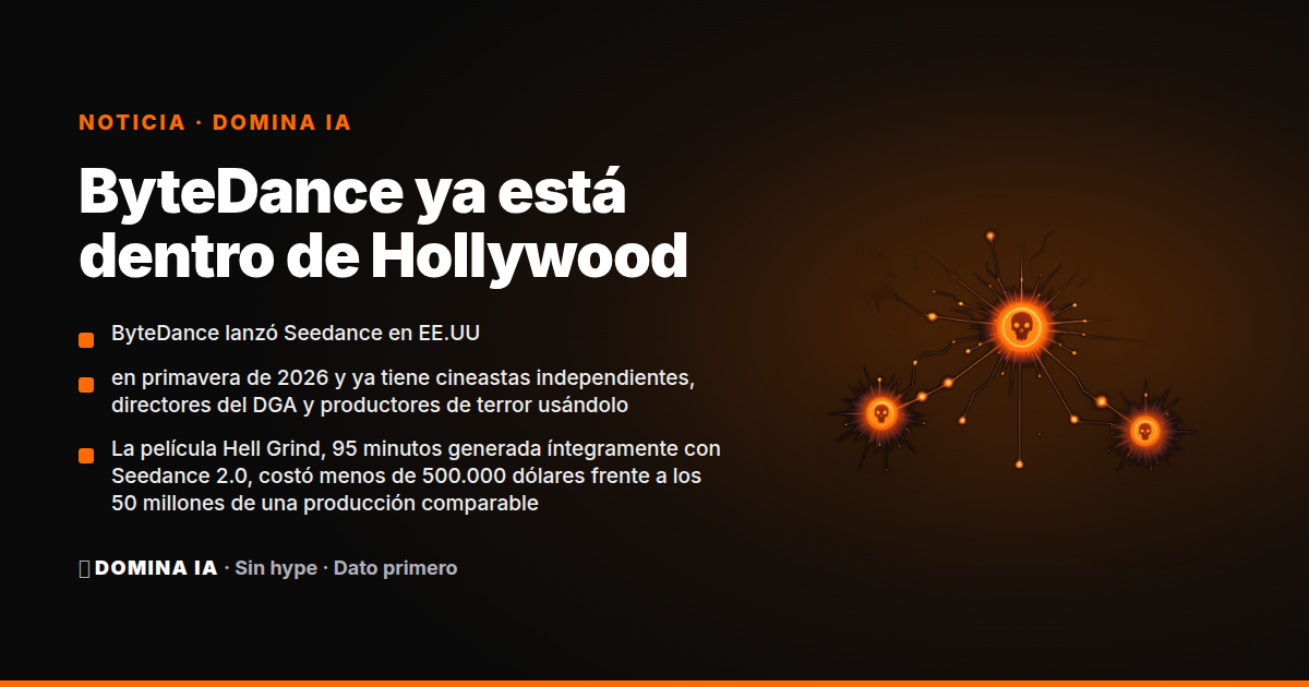 Portada del artículo: ByteDance ya está dentro de Hollywood: Seedance, 9 dólares por minuto y la política del 'no preguntes, no digas'