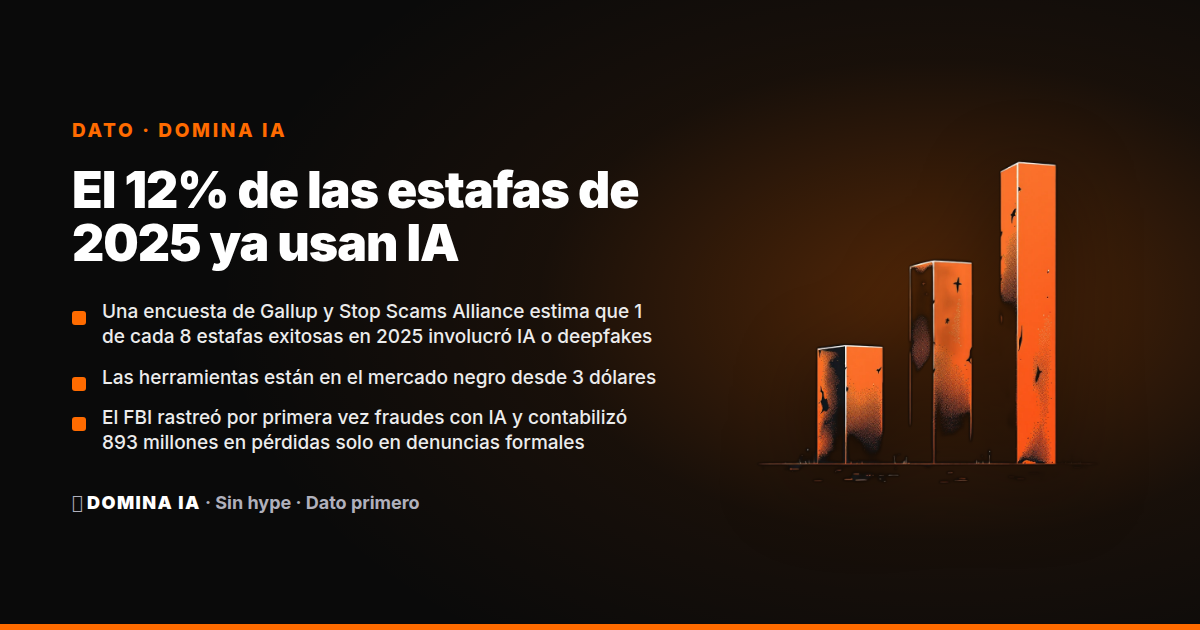 Portada del artículo: El 12% de las estafas de 2025 ya usan IA: herramientas baratas, daño industrial
