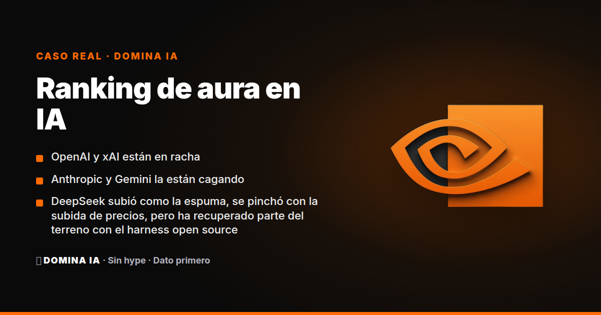 Portada del artículo: Ranking de aura en IA: quién está farmeando y quién la está perdiendo (2026)