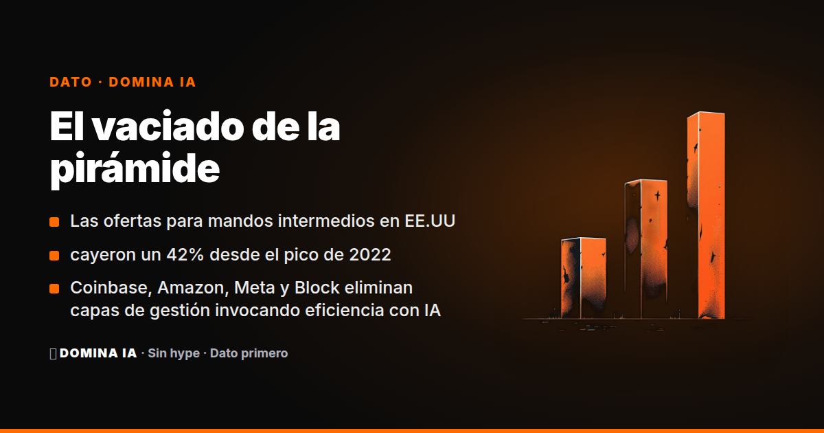 Portada del artículo: El vaciado de la pirámide: cómo la IA está demoliendo la capa de mando intermedio en Big Tech