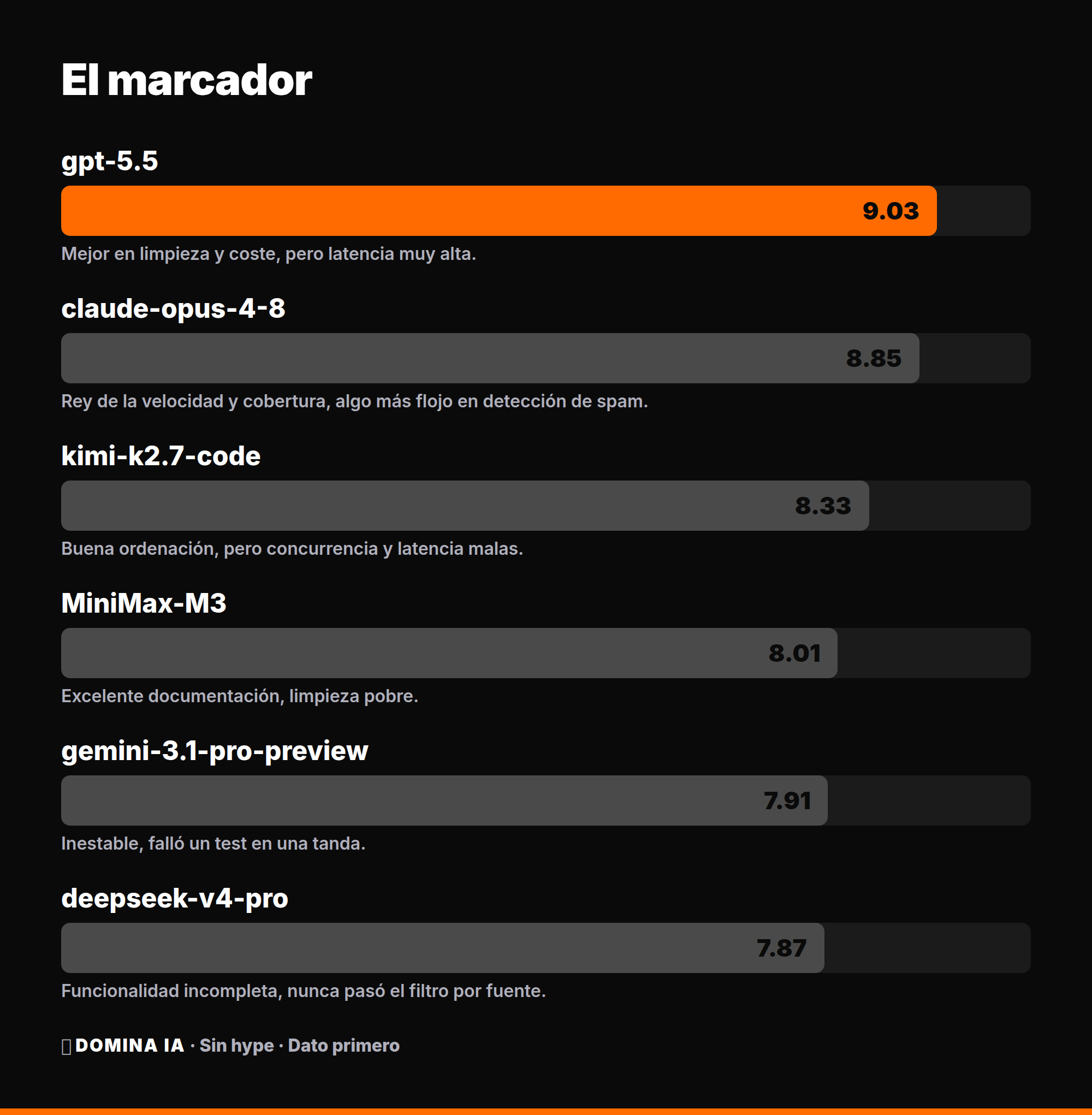 El marcador final.