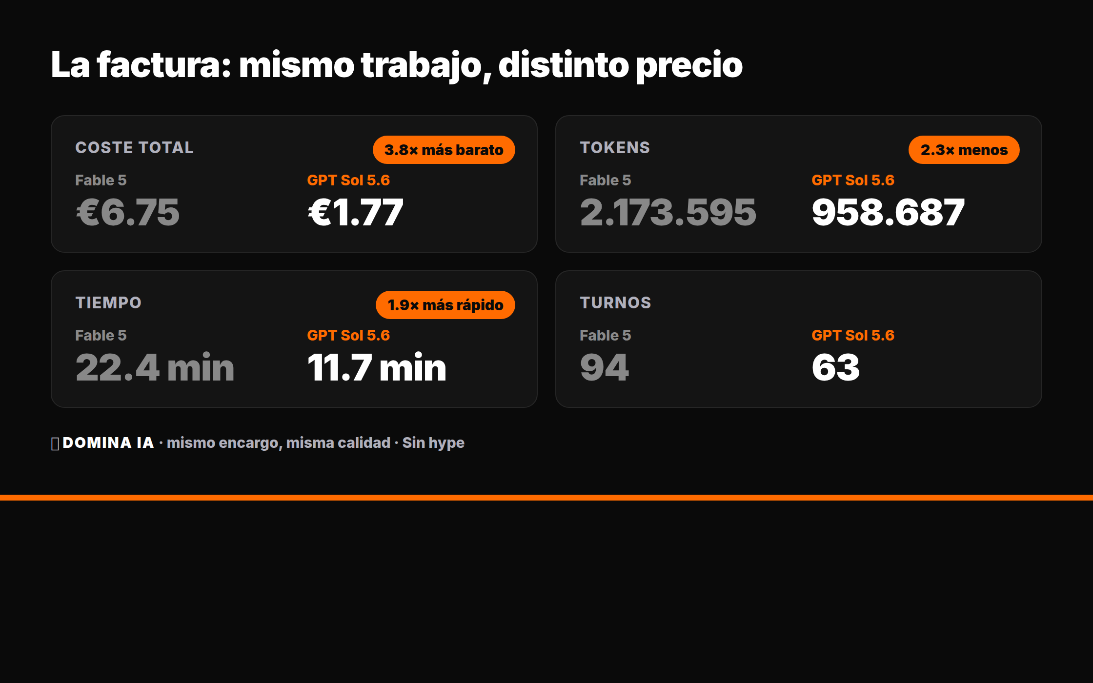 La factura: mismo trabajo, distinto precio
