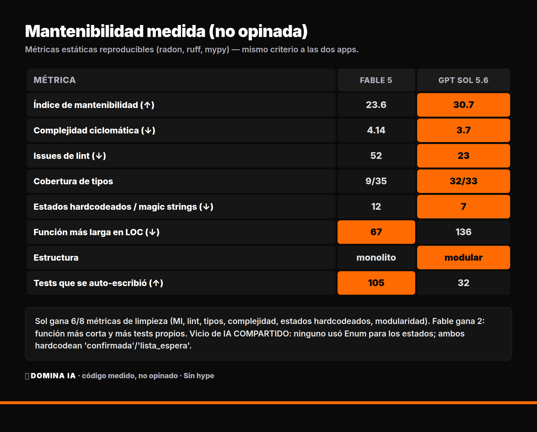 Mantenibilidad medida con herramientas estáticas