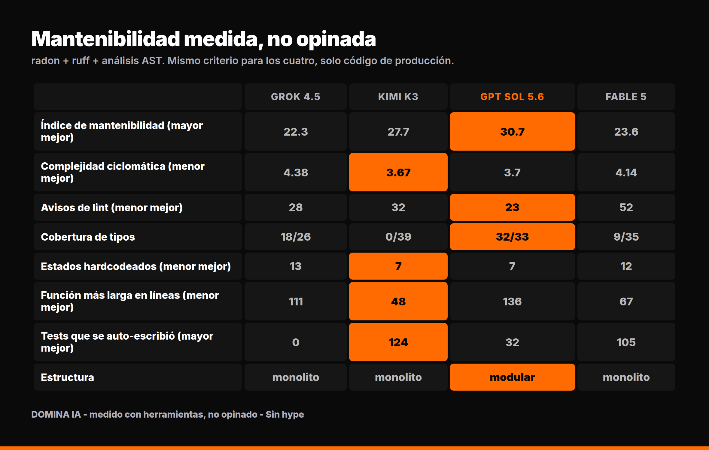 Mantenibilidad medida con herramientas, no opinada