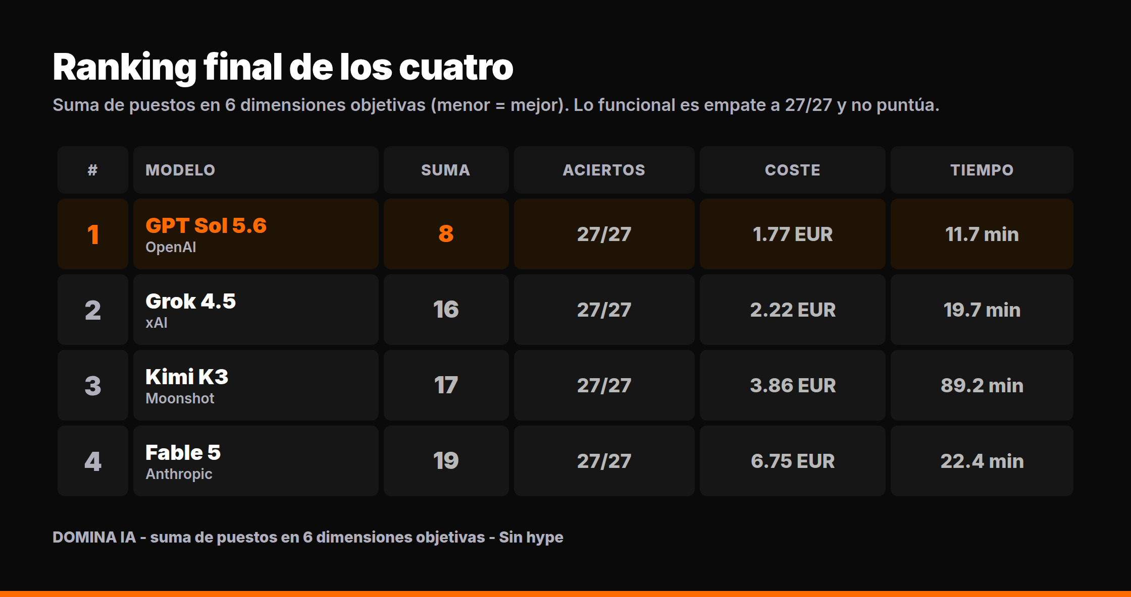 Ranking final de los cuatro